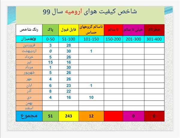 هوای ارومیه تا دی ماه سال جاری دوازده روز ناسالم برای گروههای حساس شد.