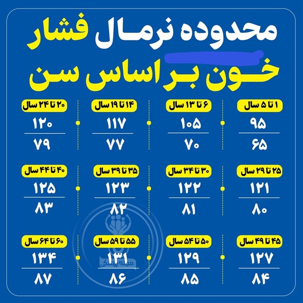 محدوده ی نرمال فشار خون براساس سن